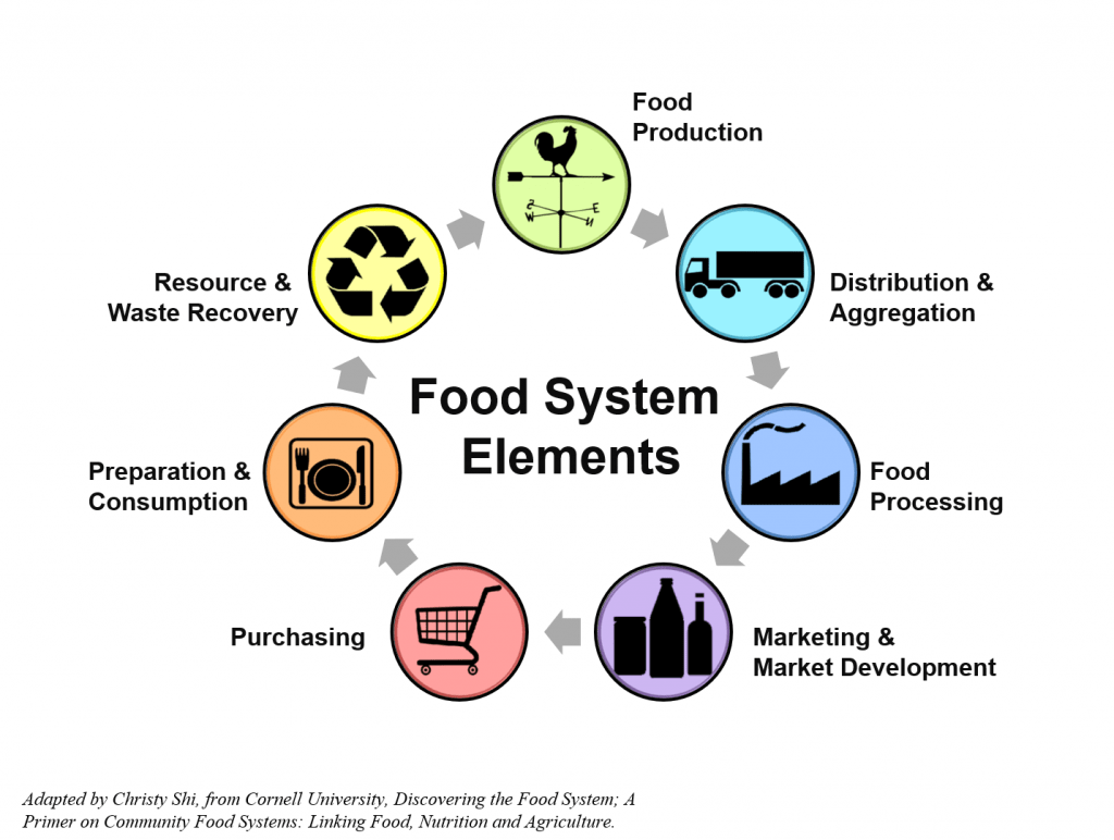 Food Industry System